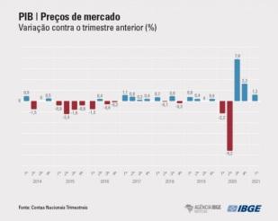 EXPANSÃO NO PIB BRASILEIRO - 1º TRIMESTRE 2021